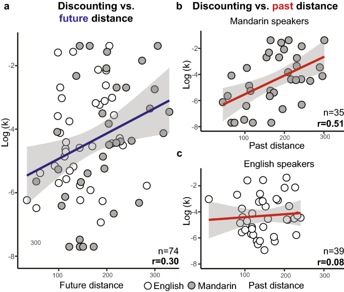 Delay discounting decisions are linked to temporal distance representations of world events across cultures
